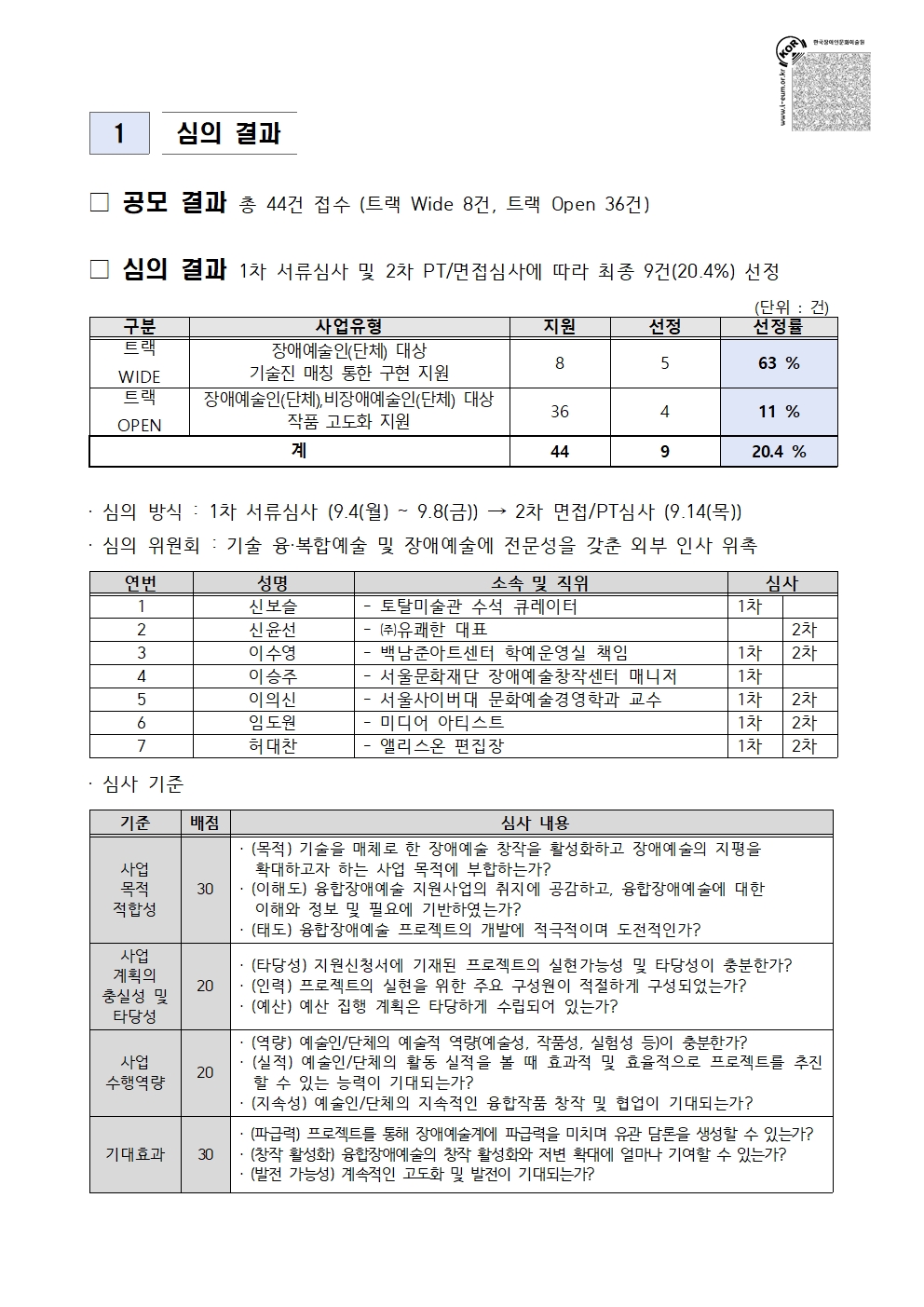 1. 심의 결과 안내문입니다.  

■ 공모 결과: 총 44건 접수 (트랙 Wide 8건, 트랙 Open 36건).  
■ 심의 결과: 1차 서류심사 및 2차 PT/면접심사를 거쳐 총 9건(20.4%)이 선정되었습니다.  
트랙 Wide는 장애예술인(단체) 대상 기술진 매칭 통합 구현 지원 사업으로, 8건 중 5건이 선정되어 선정률 63%입니다.  
트랙 Open은 장애예술인(단체) 및 비장애예술인(단체) 대상 작품 고도화 지원 사업으로, 36건 중 4건이 선정되어 선정률 11%입니다.  
전체 44건 중 9건이 최종 선정되었습니다.  

심의는 1차 서류심사(9월 4일~8일) 후 2차 면접/PT심사(9월 14일)에 진행되었습니다.  
심의위원은 기술 융복합예술 및 장애예술 전문성을 가진 외부 전문가 7인으로 구성되었습니다.  
1. 신보슬(토탈미술관 수석 큐레이터, 1차)  
2. 신윤선((유)유쾌한 대표, 2차)  
3. 이수영(백남준아트센터 학예운영실 책임, 1·2차)  
4. 이승주(서울문화재단 장애예술창작센터 매니저, 1차)  
5. 이의신(서울사이버대학교 문화예술경영학과 교수, 2차)  
6. 임도원(미디어 아티스트, 1·2차)  
7. 허대찬(앨리슨 편집장, 1·2차).  

■ 심사 기준  
- 사업 목적 적합성(30점): 기술을 매개로 한 장애예술 창작 활성화 및 장애예술 지평 확대 기여도, 융합예술에 대한 이해와 태도.  
- 사업 계획의 충실성 및 타당성(20점): 실현 가능성, 인력 구성의 적정성, 예산 계획의 구체성.  
- 사업 수행역량(30점): 예술인/단체의 경험, 실행력, 협업 가능성.  
- 기대효과(20점): 프로젝트의 파급력, 장애예술계의 창작 확대 및 고도화 기대치.  

표에는 항목별 배점(30·20·30·20점)과 심사 세부내용이 정리되어 있습니다.