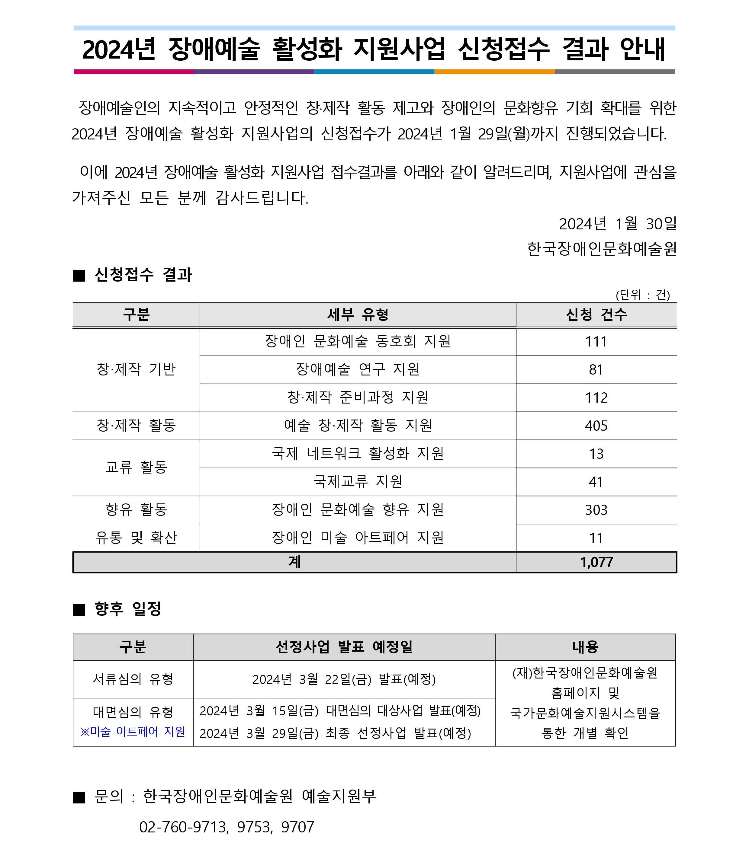 2024년 장애예술 활성화 지원사업 신청접수 결과 안내 장애예술인의 지속적이고 안정적인 창·제작 활동 제고와 장애인의 문화향유 기회 확대를 위한 2024년 장애예술 활성화 지원사업의 신청접수가 2024년 1월 29일(월)까지 진행되었습니다. 이에 2024년 장애예술 활성화 지원사업 접수결과를 아래와 같이 알려드리며, 지원사업에 관심을 가져주신 모든 분께 감사드립니다. 2024년 1월 30일 한국장애인문화예술원 (단위 : 건) 구분 세부 유형 신청 건수 창‧제작 기반 장애인 문화예술 동호회 지원 111 장애예술 연구 지원 81 창‧제작 준비과정 지원 112 창‧제작 활동 예술 창‧제작 활동 지원 405 교류 활동 국제 네트워크 활성화 지원 13 국제교류 지원 41 향유 활동 장애인 문화예술 향유 지원 303 유통 및 확산 장애인 미술 아트페어 지원 11 계 1,077 ■ 신청접수 결과 ■ 향후 일정 구분 선정사업 발표 예정일 내용 서류심의 유형 2024년 3월 22일(금) 발표(예정) (재)한국장애인문화예술원 홈페이지 및 국가문화예술지원시스템을 통한 개별 확인 대면심의 유형 ※미술 아트페어 지원 2024년 3월 15일(금) 대면심의 대상사업 발표(예정) 2024년 3월 29일(금) 최종 선정사업 발표(예정) ■ 문의 : 한국장애인문화예술원 예술지원부 02-760-9713, 9753, 9707
