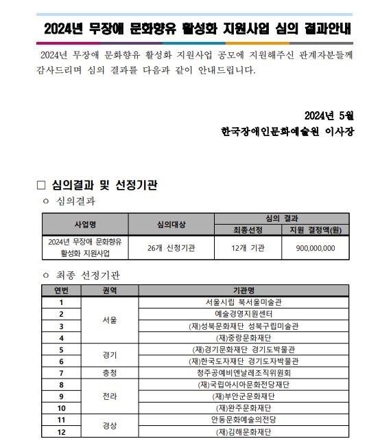 2024년 무장애 문화향유 활성화 지원사업 심의 결과안내 2024년 무장애 문화향유 활성화 지원사업 공모에 지원해주신 관계자분들께 감사드리며 심의 결과를 다음과 같이 안내드립니다. 2024년 5월 한국장애인문화예술원 이사장 ☐ 심의결과 및 선정기관 ㅇ 심의결과 사업명 심의대상 심의 결과 최종선정 지원 결정액(원) 2024년 무장애 문화향유 활성화 지원사업 26개 신청기관 12개 기관 900,000,000 연번 권역 기관명 1 서울 서울시립 북서울미술관 2 예술경영지원센터 3 (재)성북문화재단 성북구립미술관 4 (재)중랑문화재단 5 경기 (재)경기문화재단 경기도박물관 6 (재)한국도자재단 경기도자박물관 7 충청 청주공예비엔날레조직위원회 8 전라 (재)국립아시아문화전당재단 9 (재)부안군문화재단 10 (재)완주문화재단 11 경상 안동문화예술의전당 12 (재)김해문화재단 ㅇ 최종 선정기관 연번 권역 기관명 1 서울 서울시립 북서울미술관 2 예술경영지원센터 3 (재)성북문화재단 성북구립미술관 4 (재)중랑문화재단 5 경기 (재)경기문화재단 경기도박물관 6 (재)한국도자재단 경기도자박물관 7 충청 청주공예비엔날레조직위원회 8 전라 (재)국립아시아문화전당재단 9 (재)부안군문화재단 10 (재)완주문화재단 11 경상 안동문화예술의전당 12 (재)김해문화재단