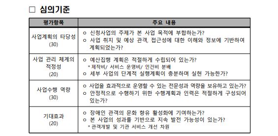 ☐ 심의기준 평가항목 주요 내용 사업계획의 타당성 (30) ㅇ 신청사업의 주제가 본 사업 목적에 부합하는가? ㅇ 사업 취지 및 예상 관객, 접근성에 대한 이해와 정보에 기반하여 계획되었는가? 사업 관리 체계의 적정성 (20) ㅇ 예산집행 계획은 적절하게 수립되어 있는가? ＊제작비/ 서비스 운영비/ 인건비 분배 ㅇ 세부 사업의 단계적 실행계획이 충분하며 실현 가능한가? 사업수행 역량 (30) ㅇ 사업을 효과적으로 운영할 수 있는 전문성과 역량을 보유하고 있는가? ㅇ 안정적으로 수행하기 위한 수행계획과 인력은 적절하게 구성되어 있는가? 기대효과 (20) ㅇ 장애인 관객의 문화 향유 활성화에 기여하는가? ㅇ 본 사업의 성과를 기반으로 지속 발전 가능성이 있는가? ＊관객개발 및 기관 서비스 개선 차원