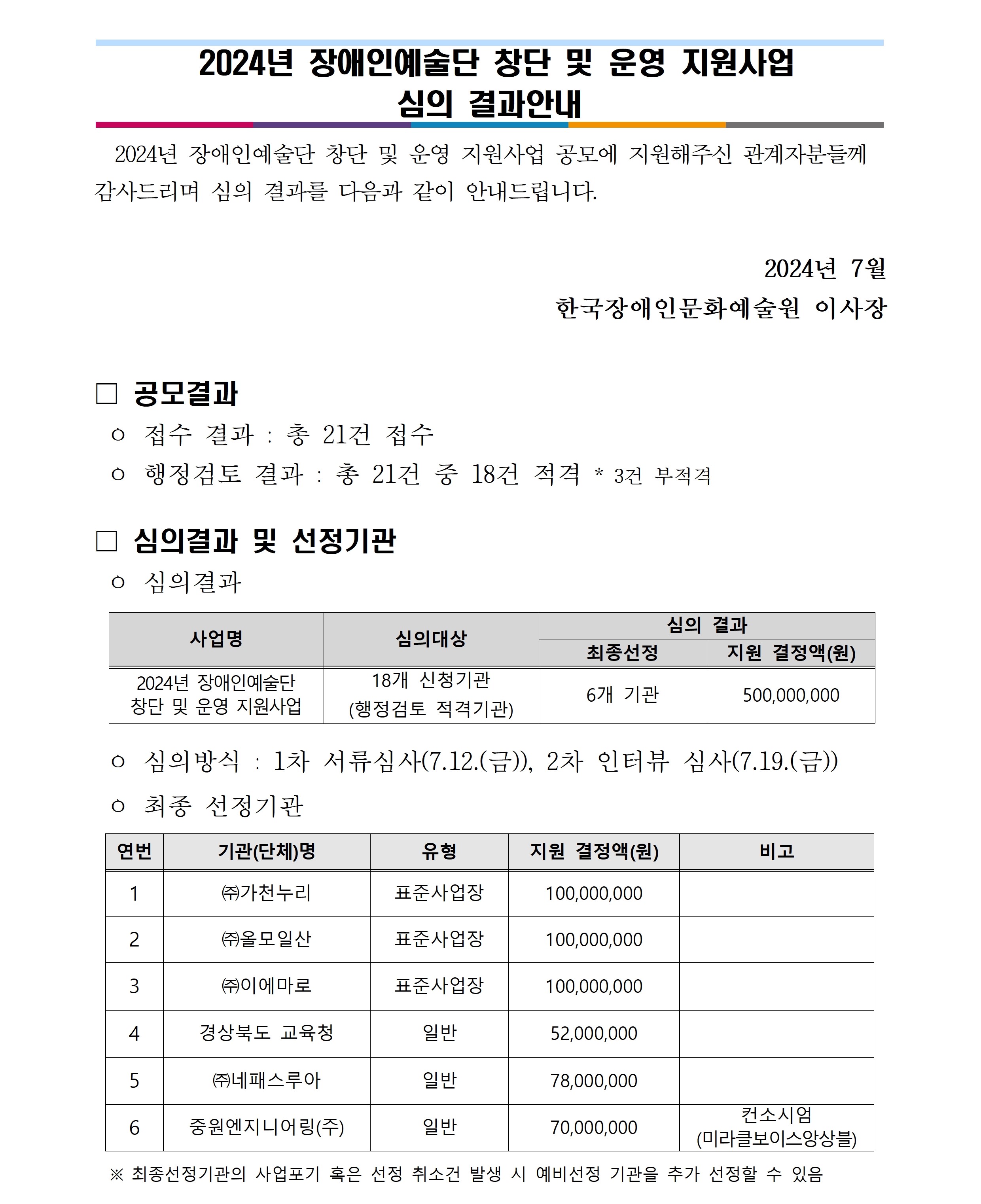 2024년 장애인예술단 창단 및 운영 지원사업 심의 결과안내 2024년 장애인예술단 창단 및 운영 지원사업 공모에 지원해주신 관계자분들께 감사드리며 심의 결과를 다음과 같이 안내드립니다. 2024년 7월 한국장애인문화예술원 이사장 ☐ 공모결과 ㅇ 접수 결과 : 총 21건 접수 ㅇ 행정검토 결과 : 총 21건 중 18건 적격 * 3건 부적격 ☐ 심의결과 및 선정기관 ㅇ 심의결과 사업명 심의대상 심의 결과 최종선정 지원 결정액(원) 2024년 장애인예술단 창단 및 운영 지원사업 18개 신청기관 (행정검토 적격기관) 6개 기관 500,000,000 ㅇ 심의방식 : 1차 서류심사(7.12.(금)), 2차 인터뷰 심사(7.19.(금)) ㅇ 최종 선정기관 연번 기관(단체)명 유형 지원 결정액(원) 비고 1 ㈜가천누리 표준사업장 100,000,000 2 ㈜올모일산 표준사업장 100,000,000 3 ㈜이에마로 표준사업장 100,000,000 4 경상북도 교육청 일반 52,000,000 5 ㈜네패스루아 일반 78,000,000 6 중원엔지니어링(주) 일반 70,000,000 컨소시엄 (미라클보이스앙상블) ※ 최종선정기관의 사업포기 혹은 선정 취소건 발생 시 예비선정 기관을 추가 선정할 수 있음
