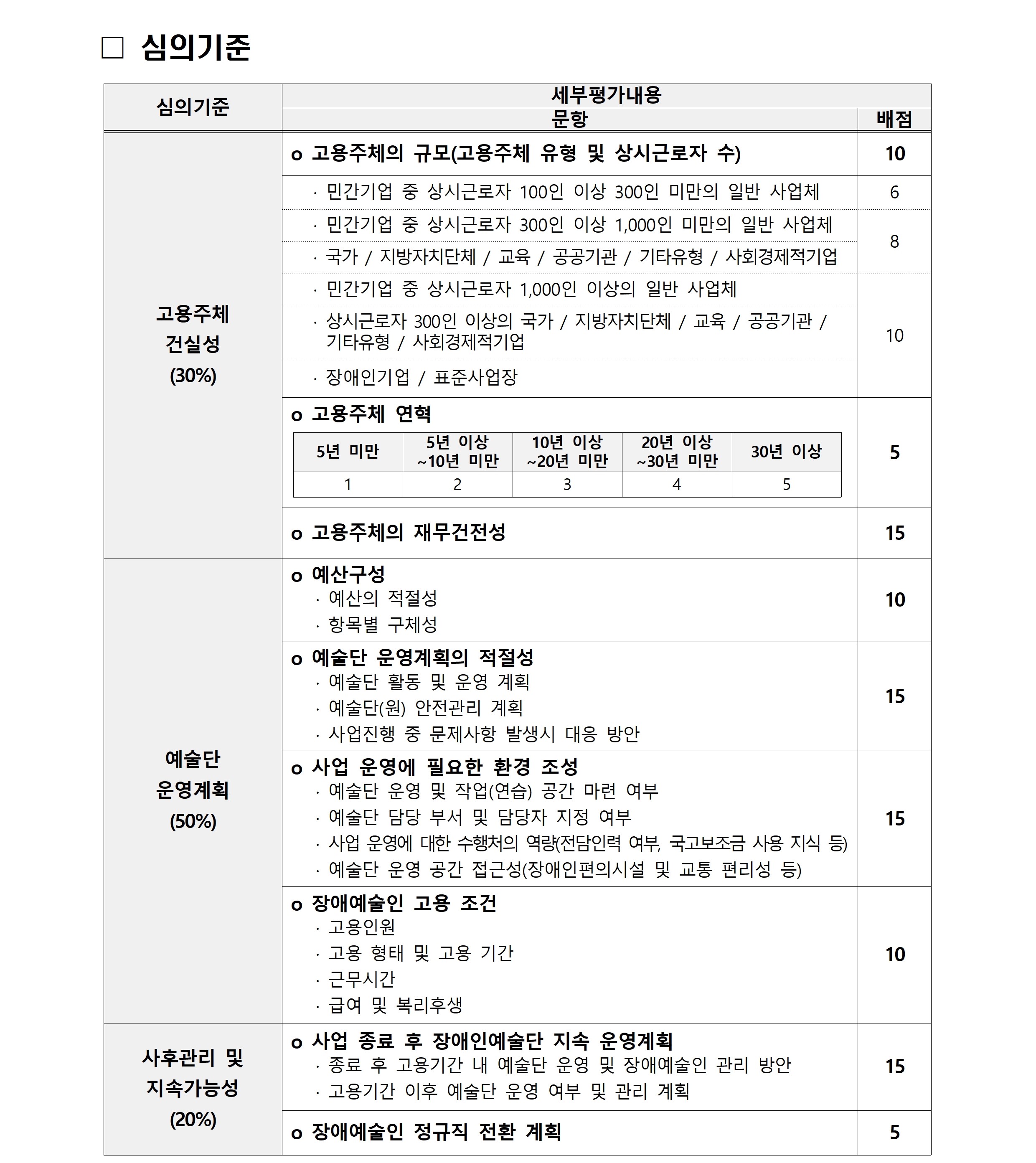 ☐ 심의기준 심의기준 세부평가내용 문항 배점 고용주체 건실성 (30%) o 고용주체의 규모(고용주체 유형 및 상시근로자 수) 10 · 민간기업 중 상시근로자 100인 이상 300인 미만의 일반 사업체 6 · 민간기업 중 상시근로자 300인 이상 1,000인 미만의 일반 사업체 8 · 국가 / 지방자치단체 / 교육 / 공공기관 / 기타유형 / 사회경제적기업 · 민간기업 중 상시근로자 1,000인 이상의 일반 사업체 10 · 상시근로자 300인 이상의 국가 / 지방자치단체 / 교육 / 공공기관 / 기타유형 / 사회경제적기업 · 장애인기업 / 표준사업장 o 고용주체 연혁 5년 미만 5년 이상 ~10년 미만 10년 이상 ~20년 미만 20년 이상 ~30년 미만 30년 이상 1 2 3 4 5 5 o 고용주체의 재무건전성 15 예술단 운영계획 (50%) o 예산구성 · 예산의 적절성 · 항목별 구체성 10 o 예술단 운영계획의 적절성 · 예술단 활동 및 운영 계획 · 예술단(원) 안전관리 계획 · 사업진행 중 문제사항 발생시 대응 방안 15 o 사업 운영에 필요한 환경 조성 · 예술단 운영 및 작업(연습) 공간 마련 여부 · 예술단 담당 부서 및 담당자 지정 여부 · 사업 운영에 대한 수행처의 역량(전담인력 여부, 국고보조금 사용 지식 등) · 예술단 운영 공간 접근성(장애인편의시설 및 교통 편리성 등) 15 o 장애예술인 고용 조건 · 고용인원 · 고용 형태 및 고용 기간 · 근무시간 · 급여 및 복리후생 10 사후관리 및 지속가능성 (20%) o 사업 종료 후 장애인예술단 지속 운영계획 · 종료 후 고용기간 내 예술단 운영 및 장애예술인 관리 방안 · 고용기간 이후 예술단 운영 여부 및 관리 계획 15 o 장애예술인 정규직 전환 계획 5