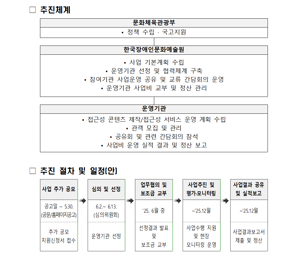 □ 추진체계 문화체육관광부 • 정책 수립 · 국고지원 한국장애인문화예술원 • 사업 기본계획 수립 • 운영기관 선정 및 협력체계 구축 • 참여기관 사업운영 공유 및 교류 간담회의 운영 • 운영기관 사업비 교부 및 정산 관리 운영기관 • 접근성 콘텐츠 제작/접근성 서비스 운영 계획 수립 • 관객 모집 및 관리 • 공유회 및 관련 간담회의 참석 • 사업비 운영 실적 결과 및 정산 보고 □ 추진 절차 및 일정(안) 사업 추가 공모 심의 및 선정 업무협의 및 보조금 교부 사업추진 및 평가·모니터링 사업결과 공유 및 실적보고공고일 ~ 5.30. (공문/홈페이지공고) 6.2.~ 6.13. (심의위원회) ’25. 6월 중 ~’25.12월 ~’25.12월 추가 공모 지원신청서 접수 운영기관 선정 선정결과 발표 및 보조금 교부 사업수행 지원 및 현장 모니터링 운영 사업결과보고서 제출 및 정산