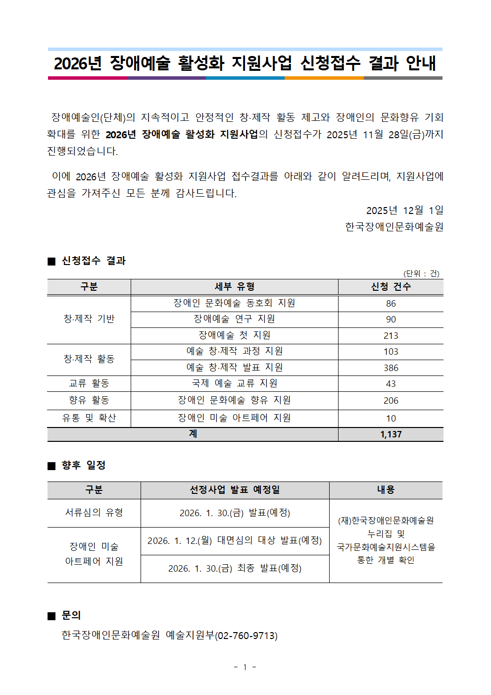  2026년 장애예술 활성화 지원사업 신청접수 결과 안내   장애예술인(단체)의 지속적이고 안정적인 창·제작 활동 제고와 장애인의문화향유 기회 확대를 위한 2026년 장애예술 활성화 지원사업의 신청접수가 2025년 11월 28일(금)까지 진행되었습니다.    이에 2026년 장애예술 활성화 지원사업 접수결과를 아래와 같이 알려드리며, 지원사업에 관심을가져주신 모든 분께 감사드립니다.  2025년 12월 1일 한국장애인문화예술원 ■ 신청접수 결과(총 1,137건 접수) 장애인 문화예술 동호회 지원 86건 장애예술 연구 지원 90건 장애예술 첫 지원 213건 예술 창‧제작 과정 지원 103건 예술 창‧제작 발표 지원 386건 국제 예술 교류 지원 43건 장애인 문화예술 향유 지원 206건 장애인 미술 아트페어 지원 10건  ■ 향후 일정 서류심의 유형: 2026년 1월 30일(금) 발표(예정) 장애인 미술 아트페어 지원: 2026년 1월 12일(월) 대면심의 대상 발표(예정), 2026년 1월 30일(금) 최종 발표 예정  ※ (재)한국장애인문화예술원 홈페이지 및 국가문화예술지원시스템을 통한 개별 확인 가능  ■ 문의  한국장애인문화예술원 예술지원부 (02-760-9713)