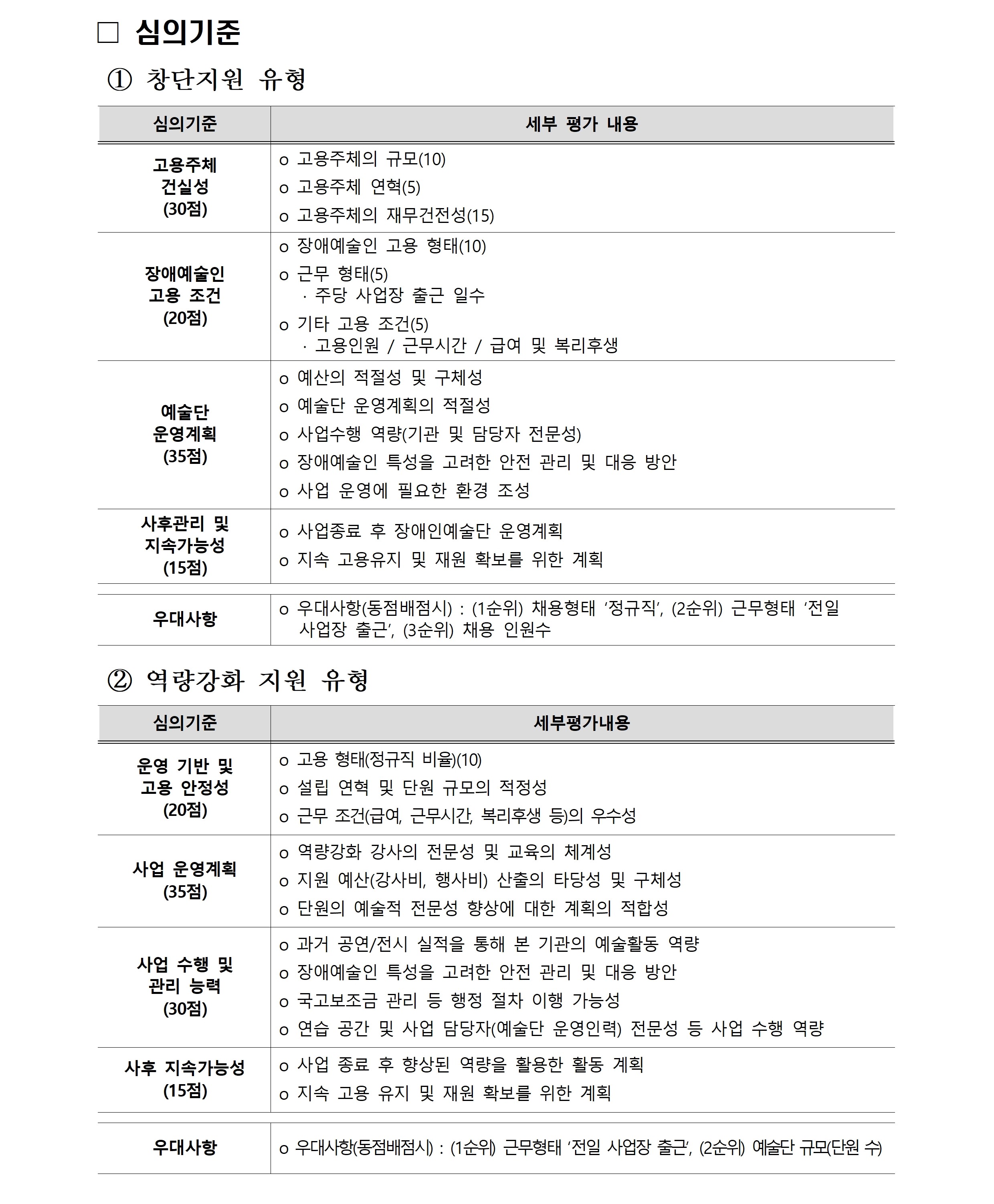 심의기준 1 창단지원 유형 심의기준 고용주체 건실성 30점 세부평가 내용 고용주체의 규모 10 고용주체 연혁 5 고용주체의 재무건전성 15심의기준 장애예술인 고용조건 20점 세부 평가 내용 장애예술인 고용 형태 10 근무 형태 5 주당 사업장 출근 일수 기타 고용 조건 5 고용인원 근무시간 급여 및 복리후생심의기준 예술단 운영계획 35점 세부 평가 내용 예산의 적절성 및 구체성 예술단 운영계획의 적절성 사업수행 역량 장애예술 특성을 고려한 안전 관리 및 대응 방안 사업 운영에 필요한 환경 조성심의기준 사후관리 및 지속 가능성 15점 세부 평가 내용 사업종료 후 장애인예술단 운영계획 지속 고용유지 및 재원 확보를 위한 계획우대사항 동점배점시 1순위 채용형태 정규직 2순위 근무형태 전일 사업장 출근 3순위 채용 인원수심의기준 2 역량강화 지원 유형 심의기준 운영 기반 및 고용 안정성 20점 고용 형태 정규직 비율 10 설립 연혁 및 단원 규모의 적정성 근무 조건 급여, 근무시간, 복리후생 등의 우수성심의기준 사업 운영계획 35점 역량강화 강사의 전문성 및 교육의 체계성 지원 예산 강사비 행사비 산출의 타당성 및 구체성 단원의 예술적 전문성 향상에 대한 계획의 적합성심의기준 사업 수행 및 관리 능력 30점 과거 공연 전시 실적을 통해 본 기관의 예술활동 역량 장애예술인 특성을 고려한 안전 관리 및 대응 방안 국고보조금 관리 등 행정 절차 이행 가능성 연습 공간 및 사업 담당자 예술단 운영인력 전문성 등 사업 수행 역량심의기준 사후 지속가능성 15점 사업 종료 후 향상된 역량을 활용한 활동 계획 지속 고용 유지 및 재원 확보를 위한 계획우대사항 동점배점시 1순위 근무형태 전일 사업장 출근 2순위 예술단 규모 단원 수