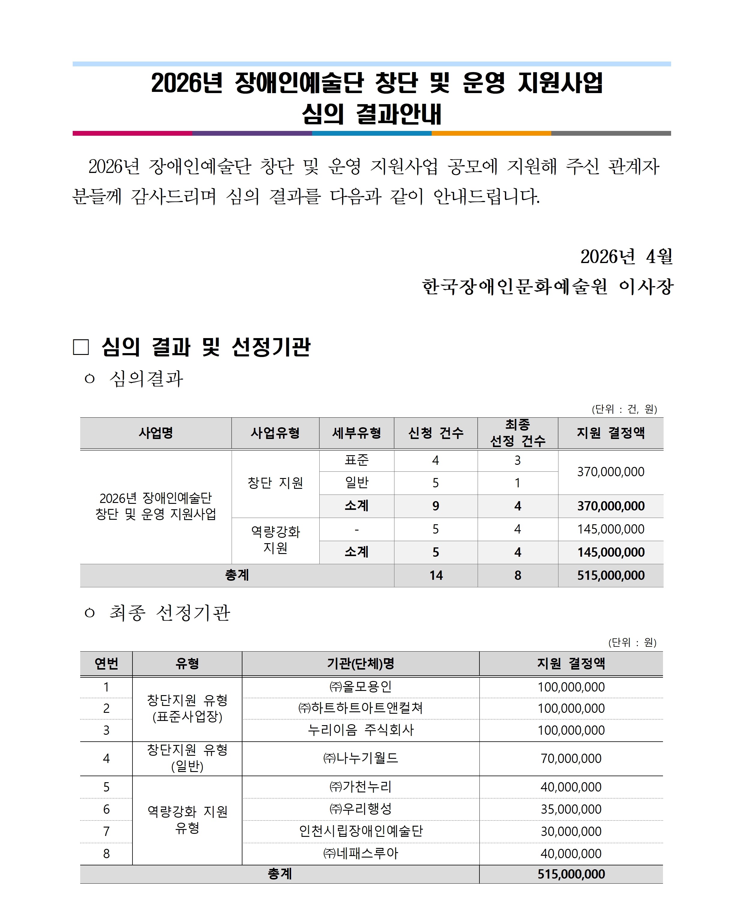 2026년 장애인예술단 창단 및 운영 지원사업 공모에 지원해 주신 관계자 분들께 감사드리며 심의 결과를 다음과 같이 안내드립니다. 2026년 4월 한국장애인문화예술원 이사장심의 결과 및 선정기관심의 결과 사업명 2026년 장애인예술단 창단 및 운영 지원사업사업 유형 창단지원 세부유형 표준 신청건수 4건 최종 선정건수 3건 사업 유형 창단지원 세부유형 일반 신청건수 5건 최종 선정건수 1건 지원 결정액 370000000원사업유형 역량강화지원 세부유형 - 신청건수 5건 최종 선정건수 4건 지원 결정액 145000000원 총계 515000000원최종 선정기관연번 1 유형 창단지원 유형(표준사업장) 기관(단체)명 (주)올모용인 지원결정액 100000000원연번 2 유형 창단지원 유형(표준사업장) 기관(단체)명 (주)하트하트아트앤컬쳐 지원결정액 100000000원연번 3 유형 창단지원 유형(표준사업장) 기관(단체)명 누리이음 주식회사 지원결정액 100000000원연번 4 유형 창단지원 유형(일반) 기관(단체)명 나누기월드 지원결정액 70000000원연번 5 유형 역량강화 지원 유형 기관(단체)명 (주)가천누리 지원결정액 40000000원연번 6 유형 역량강화 지원 유형 기관(단체)명 (주)우리행성 지원결정액 35000000원연번 7 유형 역량강화 지원 유형 기관(단체)명 인천시립장애인예술단 지원결정액 30000000원연번 8 유형 역량강화 지원 유형 기관(단체)명 (주)네패스루아 40000000원총계 515000000원