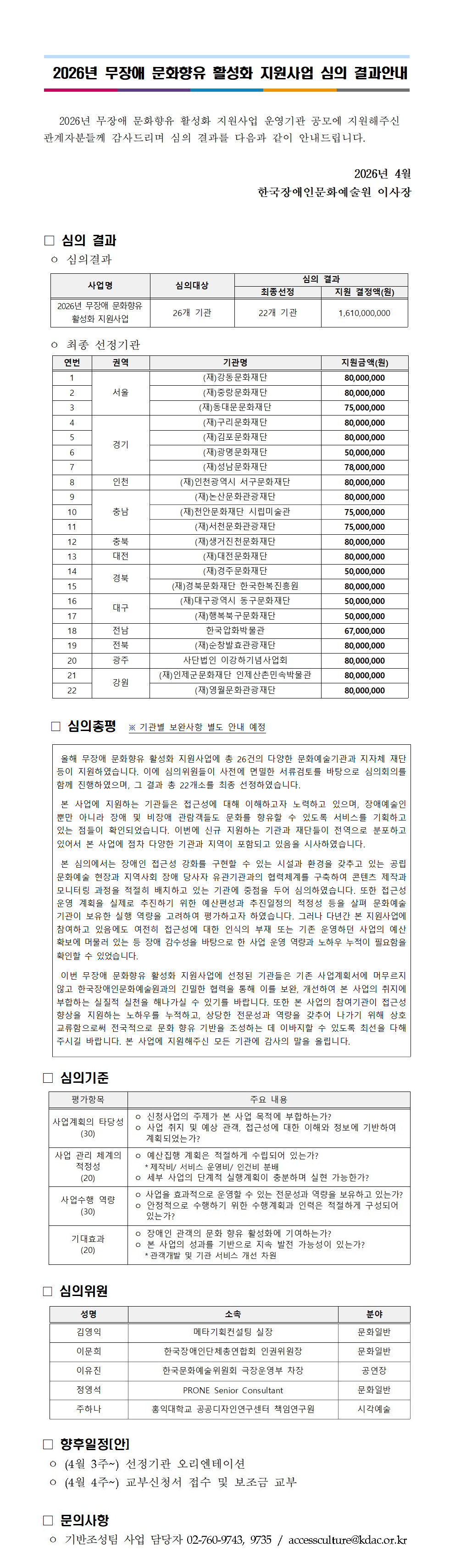 이 문서는 한국장애인문화예술원이 2026년 무장애 문화향유 활성화 지원사업의 심의 결과를 안내하기 위해 작성한 공고문입니다. 총 26개 기관이 지원하였으며, 심의를 통해 22개 기관이 최종 선정되었고 총 지원금은 16억 1천만 원입니다. 선정기관은 1. (재)강동문화재단, 2. (재)중랑문화재단, 3. (재)동대문문화재단, 4. (재)구리문화재단, 5. (재)김포문화재단, 6. (재)광명문화재단, 7. (재)성남문화재단, 8. (재)인천광역시 서구문화재단, 9. (재)논산문화관광재단, 10. (재)천안문화재단 시립미술관, 11. (재)서천문화관광재단, 12. (재)생거진천문화재단, 13. (재)대전문화재단, 14. (재)경주문화재단, 15. (재)경북문화재단 한국한복진흥원, 16. (재)대구광역시 동구문화재단, 17. (재)행복북구문화재단, 18. 한국압화박물관, 19. (재)순창발효관광재단, 20. 사단법인 이강하기념사업회, 21. (재)인제군문화재단 인제산촌민속박물관, 22. (재)영월문화관광재단 이며 각 기관별 지원금이 표 형식으로 제시되어 있습니다. 심의 총평에서는 장애인과 비장애인의 문화 접근성 확대를 위한 기관들의 노력과 한계, 향후 개선 방향이 서술되어 있습니다. 이어서 사업계획 타당성, 관리체계 적정성, 수행 역량, 기대효과 등 평가 기준이 설명되며, 향후 일정과 담당자 연락처 정보도 포함되어 있습니다.
