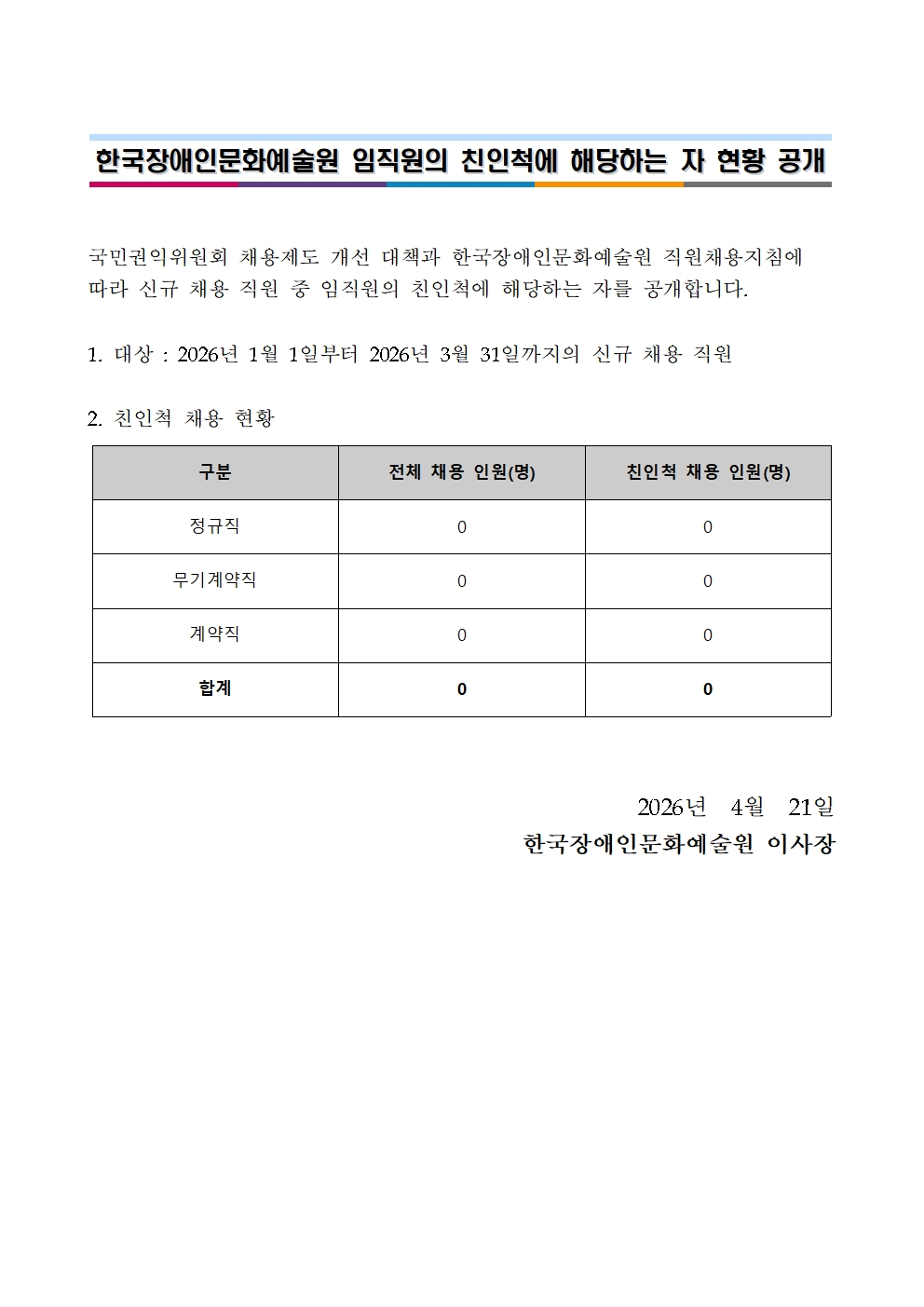 한국장애인문화예술원 임직원의 친인척에 해당하는 자 현황 공개 국민권익위원회 채용제도 개선 대책과 한국장애인문화예술원 직원채용지침에 따라 신규 채용 직원 중 임직원의 친인척에 해당하는 자를 공개합니다.
1. 대상 : 2026년 1월 1일부터 2026년 3월 31일까지의 신규 채용 직원 2. 친인척 채용 현황 전체 채용 인원 0명 친인척 채용 인원 0명 2026년 4월 21일
한국장애인문화예술원 이사장